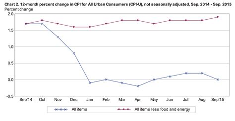 Monthly CPI Updates | Inflation Calculator