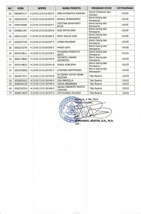 Pengumuman Kelulusan Tahun Pelajaran 20232024 Smk Psm Warujayeng