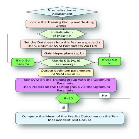 Flow Diagram Representation Algorithm Of The Proposed Foa F Svm Model Download Scientific