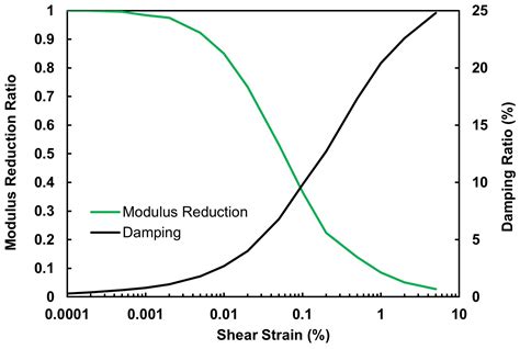 Nhess Sensitivity Analysis Of Input Ground Motion On Surface Motion