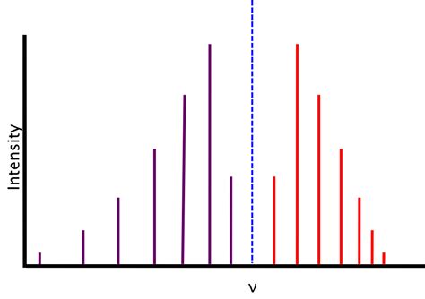 133 Unequal Spacings In Vibration Rotation Spectra Chemistry Libretexts