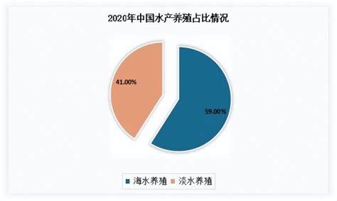 中国水产养殖行业发展趋势分析与投资前景预测报告2022 2029