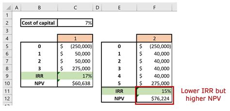 What Is Irr Formula Calculation Examples Bizness Professionals