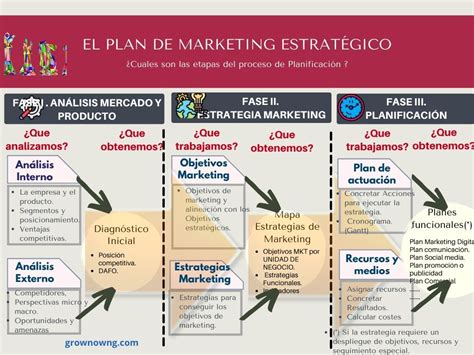 El Plan de Marketing Por qué es clave en el Plan estratégico