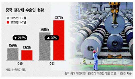 韓 철강업계 中 부동산 리스크 충격파 고스란히