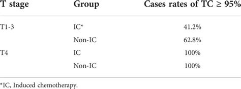 Frontiers Is A High Risk Clinical Target Volume Required Evaluation