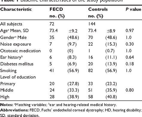 Table 1 From Clinical Ophthalmology Dovepress Dovepress Hearing