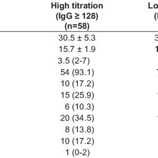 Association Between Participants Characteristics And IgG Titration