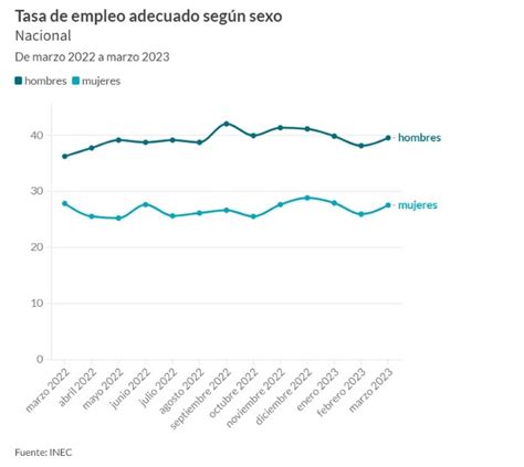 El Desempleo Y La Informalidad Bajan En Marzo Del 2023