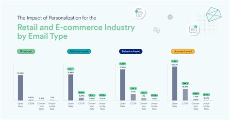 Email Marketing Benchmarks Driving Engagement With Personalization