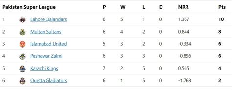 Psl Points Table Updated Standings After Lahore Qalandars Vs