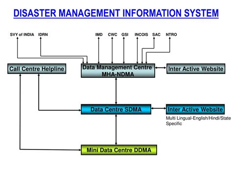 Ppt Ict In Disaster Management In India Powerpoint Presentation Free