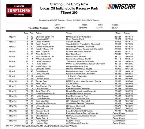 Truck Series Lucas Oil Indianapolis Raceway Qualifying Results