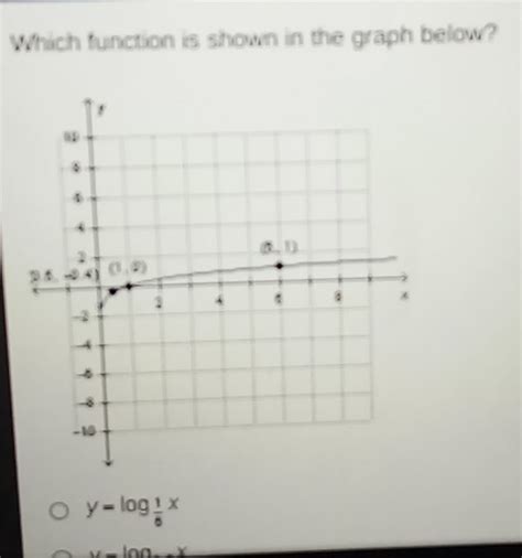 Which Function Is Shown In The Graph Below Y Log 1 6 X U Ln A Math