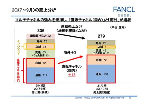 ファンケル、直営店舗のインバウンドや免税店の売上減少が響き2qは減収減益 財経新聞