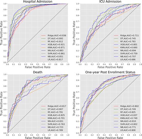 Frontiers Performance Of Machine Learning Algorithms For Predicting