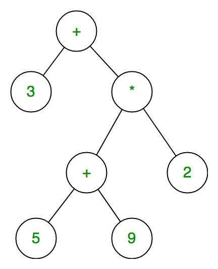 Evaluation Of Binary Expression Tree By Aleksandar Danilovic Javarevisited Medium