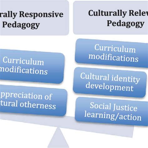 Culturally Relevant Pedagogy And Culturally Responsive Pedagogy Have Download Scientific