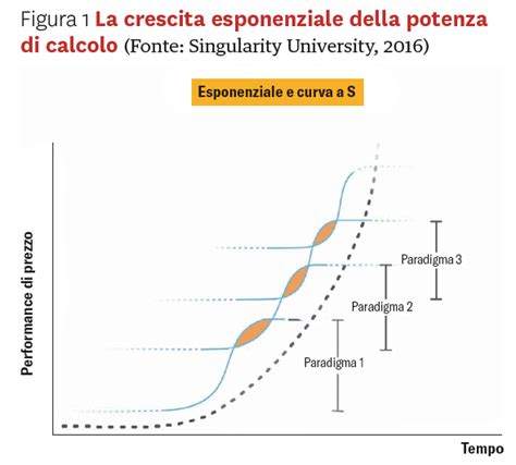 Esempi Di Crescita Esponenziale Della Popolazione