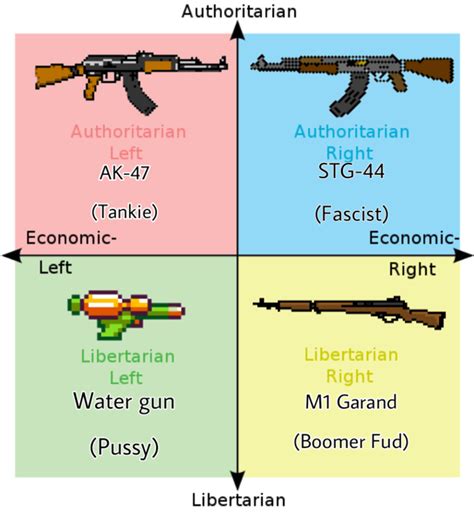 Poltical Gun Compass Rpoliticalcompassmemes Political Compass