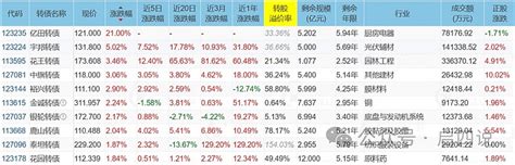 一个判断可转债强赎的指标，颇为有效！ 文｜启四一、今日观察今天突然发现了一个判断可转债强赎的指标，颇为有效，那就是看其账上的 货币资金余量