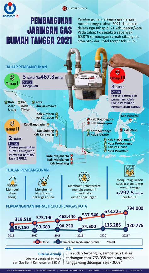 Pembangunan Jaringan Gas Rumah Tangga 2021 Indoposco