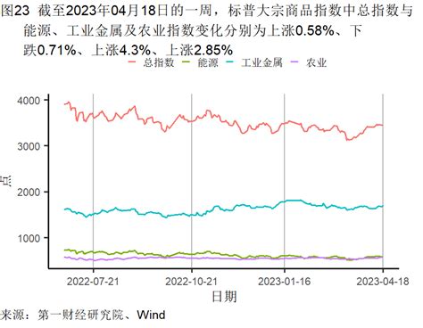 第一财经研究院 一季度经济增长主要由服务业拉动，3月出口同比增速明显加快 高频看宏观