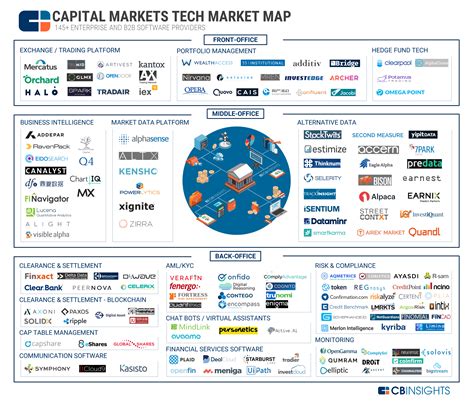 Industry Market Mapping Analysis L Cb Insights