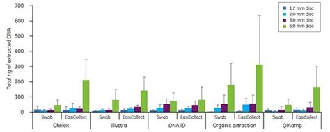 Reliable DNA Extraction From Whatman FTA Cards