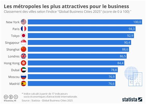 Infographie Les métropoles les plus attractives pour le business