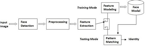 2: Face recognition System model | Download Scientific Diagram