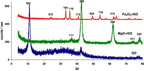 Xrd Pattern Of Graphene Oxide Go Mgorgo And Fe O Rgo Nanocomposites