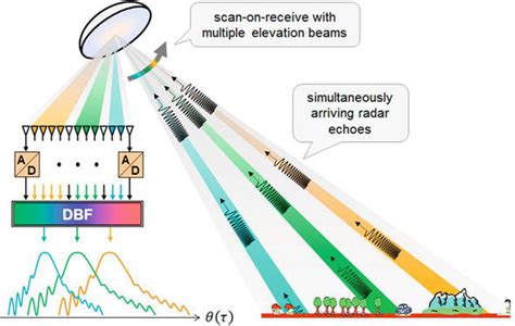 The Present Situation And Development For Spaceborne Synthetic Aperture