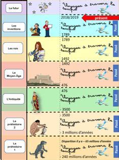 14 idées de Frise chronologique préhistoire frise chronologique