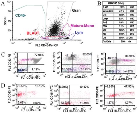 Flow Cytometer Analysis Of Bone Marrow Aspirate A Cd45ssc Gating