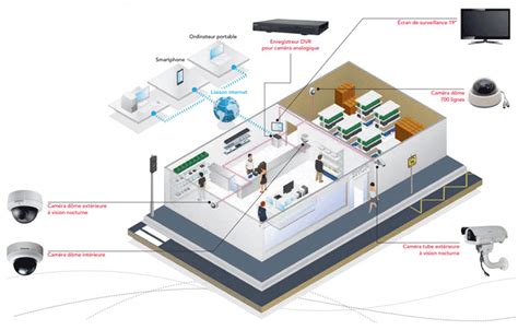 Bien Choisir Ses Accessoires De Vid Osurveillance
