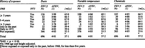 Mean Baseline Fev1 And Observed Annual Rate Offev1 Decline In Men By