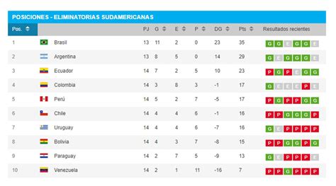 Tabla De Posiciones Eliminatorias La Ubicación Que Quedó Perú Tras La