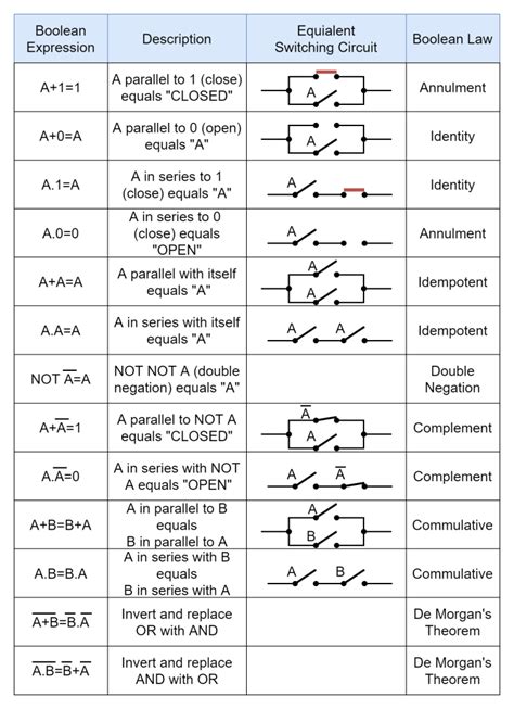 Laws Of Boolean Algebra Electronics