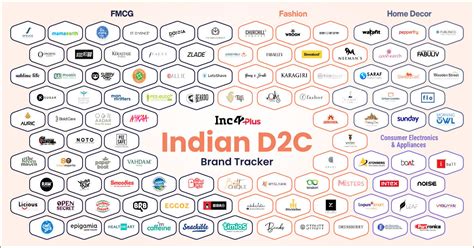 The D2C Tracker Inc42 Media