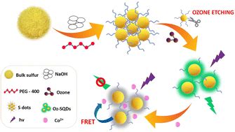 Rapid And Scalable Synthesis Of Sulfur Quantum Dots Through Ozone