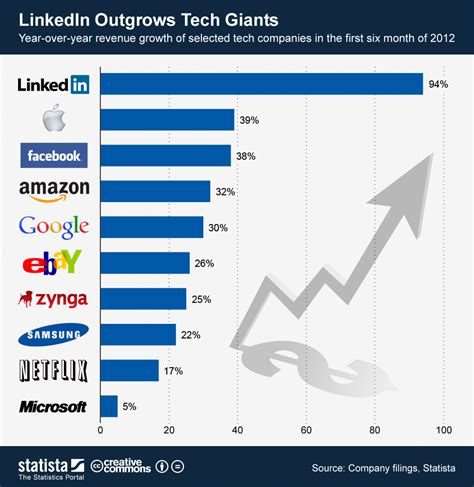 Chart: LinkedIn Outgrows Tech Giants | Statista