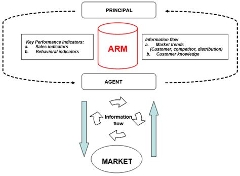 arm system core features  scientific diagram