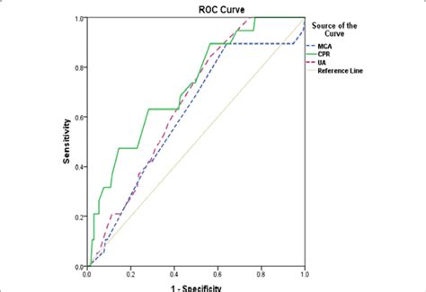 Receiver Operating Characteristic Curves For Prediction Of Nicu