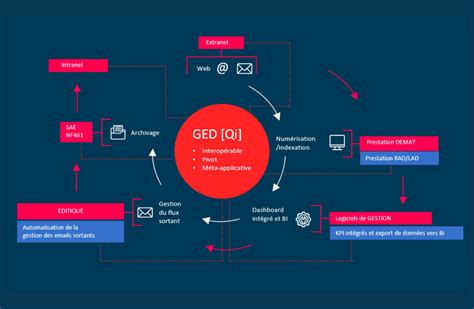 Quest Ce Que La Ged Définition Simple De La Ged Gestion