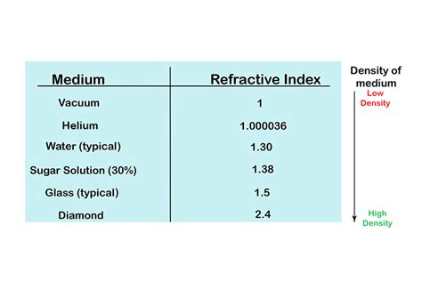 How To Determine The Index Of Refraction