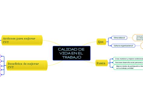 Calidad De Vida En El Trabajo Mind Map