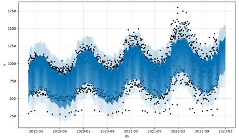 Time Series Forecasting With Facebooks Prophet In 10 Minutes Towards Data Science