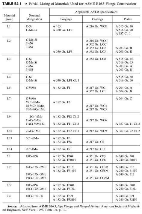 Use Of Codes And Standards In Piping System Design