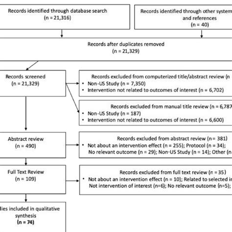 Prisma Chart Describing Literature Review Intervention Identification